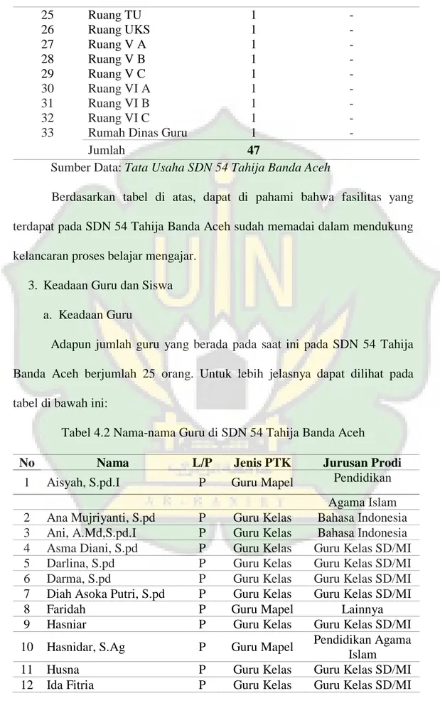 Tabel 4.2 Nama-nama Guru di SDN 54 Tahija Banda Aceh 
