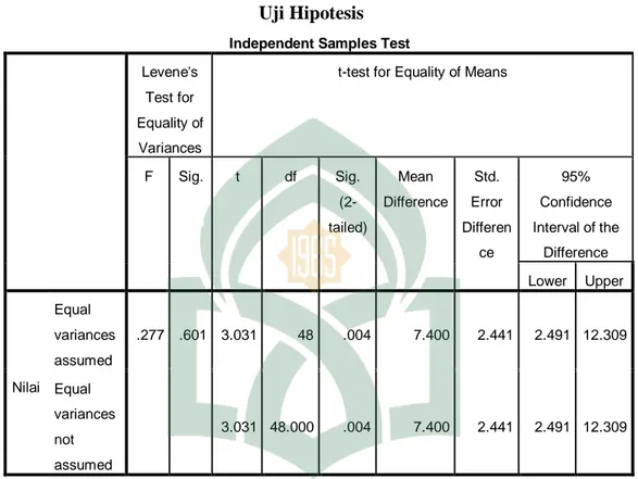 Tabel 4.23  Uji Hipotesis  Independent Samples Test 