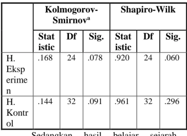 Tabel  4.15  Uji  Normalitas  Kolmogorov- Kolmogorov-Smirnov  Data  Aktivitas  Belajar  Sejarah  Kelas  Eksperimen  dan  Kelas Kontrol 