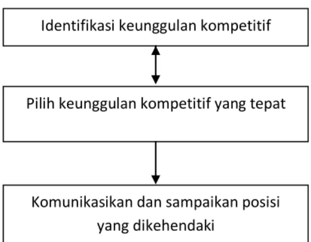 Gambar 2.1 Step for a choosing positioning strategy 