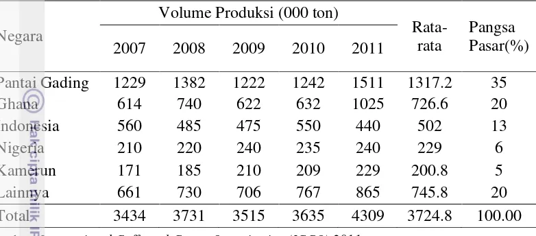 Tabel 2 Perkembangan produksi kakao terhadap pasar dunia tahun 2007-2011 