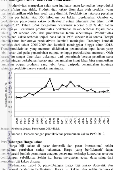 Gambar 4  Perkembangan produktivitas perkebunan kakao 1990-2012 