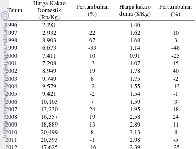 Tabel 4 Perkembangan harga domestik dan harga internasional biji kakao Indonesia tahun 1996 - 2012 