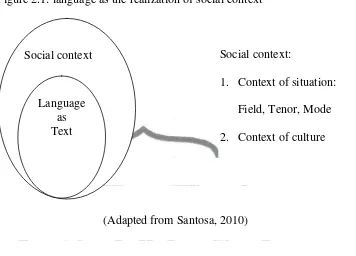 Figure 2.1: language as the realization of social context 