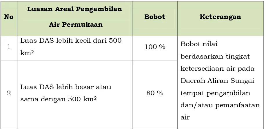 Tabel 3. Koefisien Lokasi Sumber Air Permukaan 