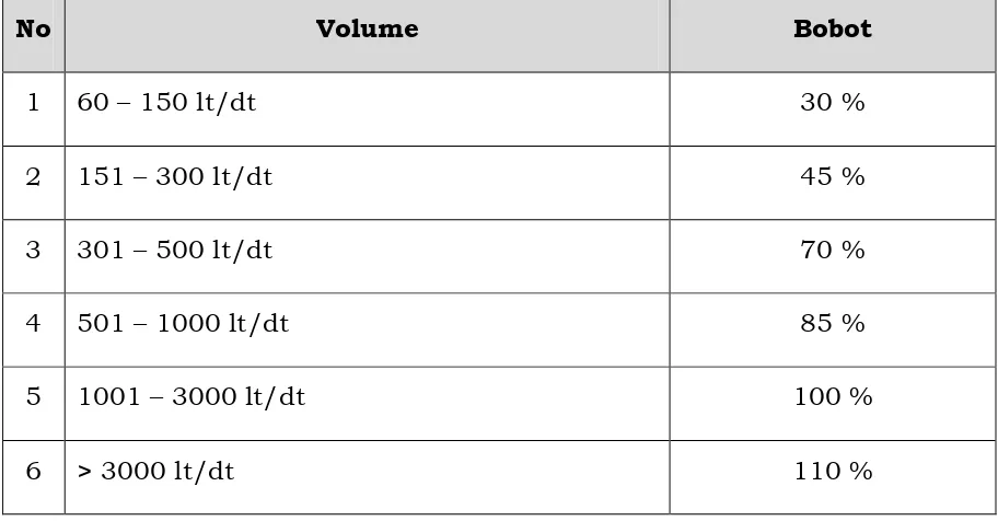 Tabel 5. Koefisien Volume Air Yang Diambil 