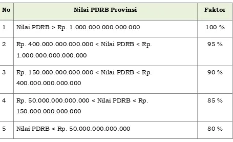 Tabel 1. Faktor Ekonomi Wilayah 