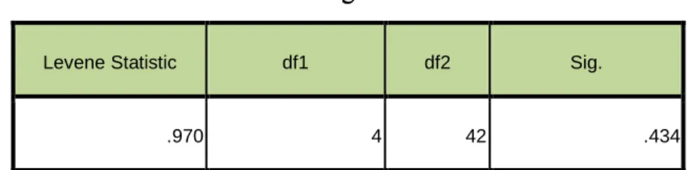Tabel 4.2.5  Tes Homogenitas Varian 