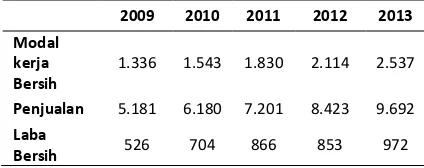 Tabel 1. Rata-rata Modal Kerja Bersih, Rata-rata Penjualan, Rata-rata Laba Bersih Perusahaan Sektor Industri Barang Konsumsi (dalam Ratusan Jutaan Rupiah) 
