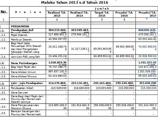 Tabel 3.7. Realisasi  dan  Proyeksi/Target  Pendapatan  ProvinsiMaluku Tahun 2013 s.d Tahun 2016