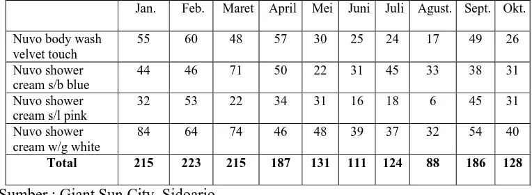 Tabel 1.1. laporan penjualan sabun mandi Nuvo Bulan Juli – September 2010 