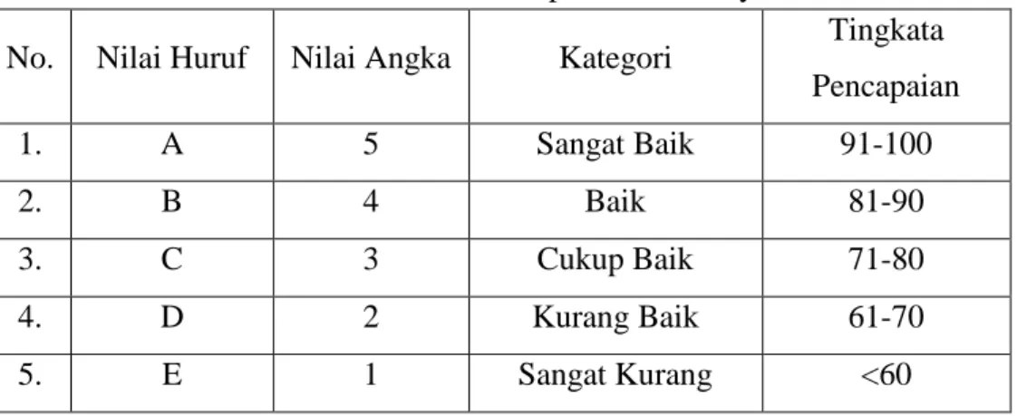 Tabel 6.Penilaian Pencapain Hasil Karya Siswa  No.  Nilai Huruf  Nilai Angka  Kategori  Tingkata 
