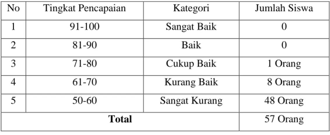 Tabel  8.  Hasil  Pencapaian  Kemampuan  Menggambar  Pada  Siswa  SMP  Negeri  1  Sinjai  SelatanKabupaten  Sinjai  dalam  Aspek  Penilaian  Komposisi 