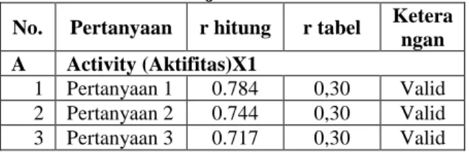 Tabel 4.5  Validitas Item 