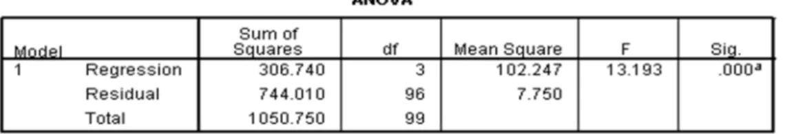 Tabel 4.13  Hasil Uji F 