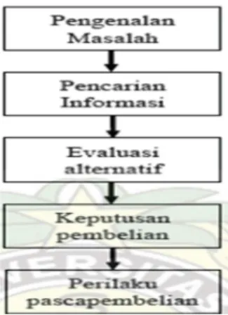 Gambar 2.1 Proses Keputusan  Pembelian 