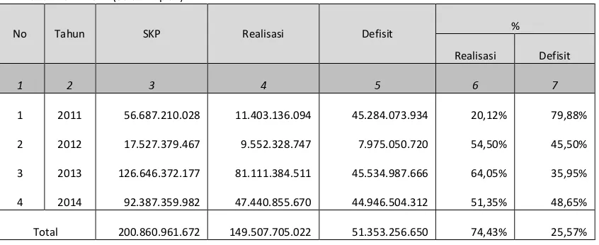 tabel 3, pada tahun 2011 pelunasan SKP hanya sebesar 20,12% dari jumlah Rp 56.687.210.028 dan pada tahun 2014 sebesar 51,35% dari jumlah Rp 92.387.359.982