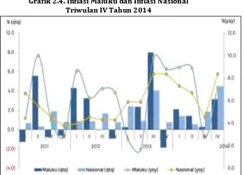 Grafik 2.4. Inflasi Maluku dan Inflasi Nasional Triwulan IV Tahun 2014  