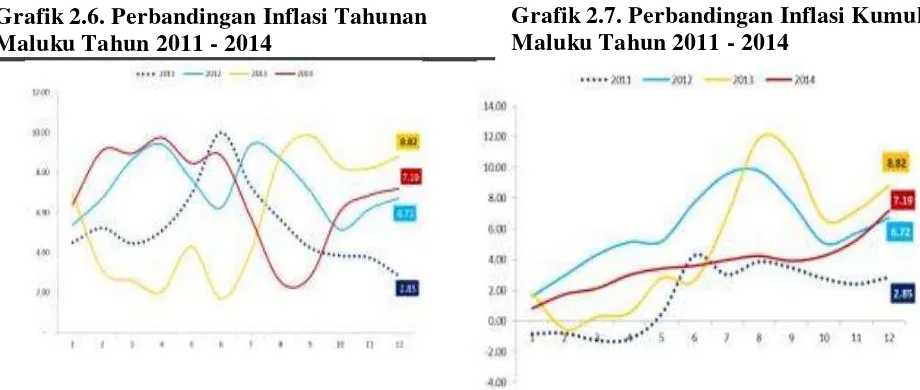 Grafik 2.6. Perbandingan Inflasi Tahunan  