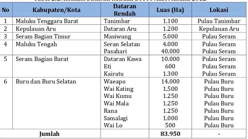 Tabel 2.2. Kondisi Dataran Rendah Di Provinsi Maluku 2012 Dataran 