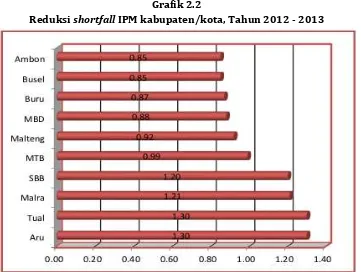 Grafik 2.2 Reduksi shortfall IPM kabupaten/kota, Tahun 2012 - 2013 