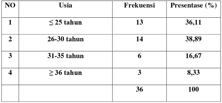 Tabel 4.2 Distribusi Jawaban Responden Berdasarkan Usia 