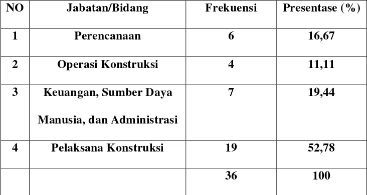 Tabel 4.4 Distribusi Jawaban Responden Berdasarkan Jabatan/Bidang 