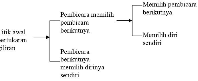 Figura  2.1 Sistem turn-taking 