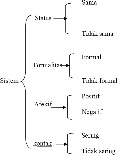 Figura  2.2: Sistem Percakapan berdasarkan Konteks Situasi 