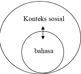 Figura  2.6:   Hubungan Bahasa dan Konteks 