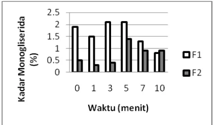 Gambar 4. Kandungan Digliserida biodiesel minyak jarak pagar pada berbagai perbandingan co-solvent dan lama pengambilan 