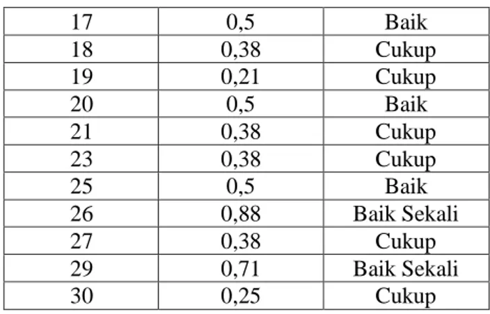 Tabel 4.4 Analisis Tingkat Kesukaran Instrumen  Butir Soal  Besar P  Keterangan 