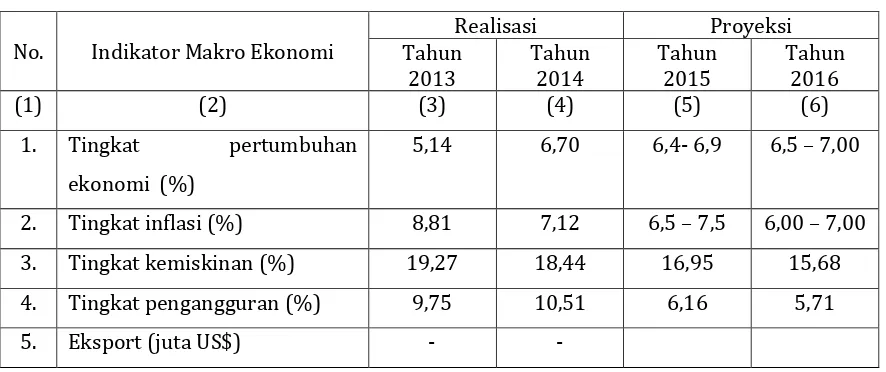 Tabel 3.6. Indikator Makro Ekonomi Maluku, Tahun 2015-2016 