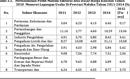 Tabel 3.1.   Pertumbuhan PDRB Maluku Sektoral Atas Dasar Harga Konstan Tahun 2010  Menurut Lapangan Usaha Di Provinsi Maluku Tahun 2011-2014 (%)