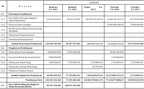 Tabel 3.9. Realisasi dan Proyeksi/Target Pembiayaan Daerah Tahun 2013 sampai dengan Tahun 2017 