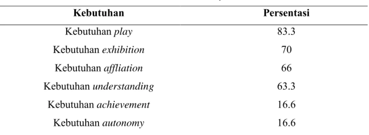 Tabel 1: hasil survey awal 