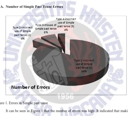 Figure 1. Errors in Simple past tense 