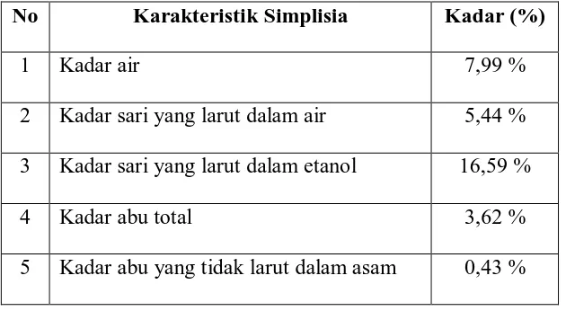 Tabel 1: Hasil karakterisasi simplisia 