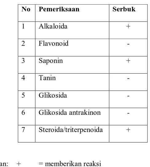 Tabel 2 : Hasil skrining fitokimia 