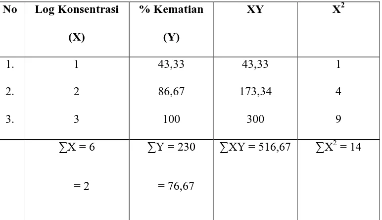 Tabel  6:  Perhitungan harga LC50 ekstrak n-heksan menggunakan metode 
