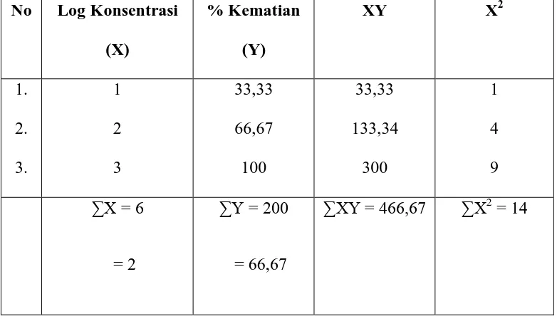 Tabel 7: Perhitungan harga LC50 ekstrak etil-asetat menggunakan metode Analisa  