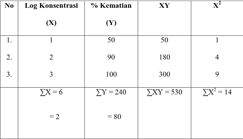 Tabel 8: Perhitungan harga LC50 ekstrak etanol menggunakan metode Analisa 