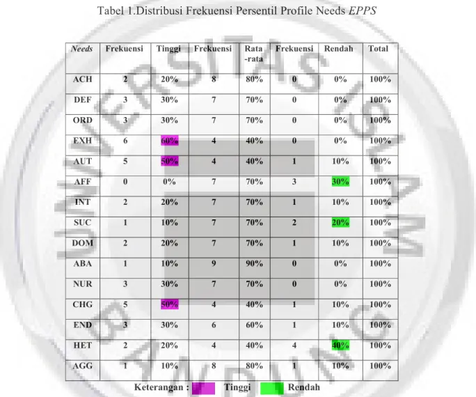 Tabel 1.Distribusi Frekuensi Persentil Profile Needs EPPS 