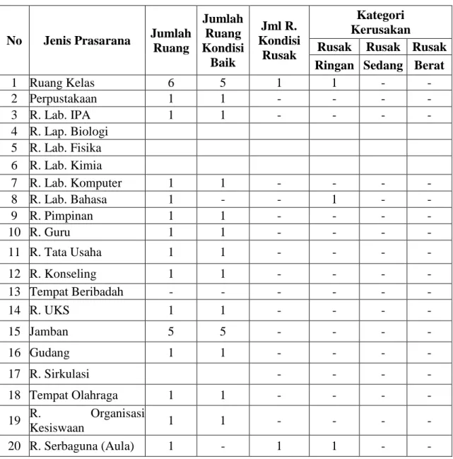 Tabel 1 Data Keadaan Ruangan Madrasah 