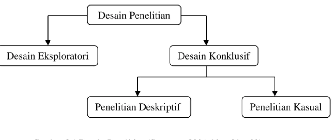 Gambar 3.1 Desain Penelitian (Sarwono, 2006, hlm. 81 – 82) 