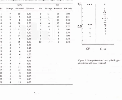 Table 6. Storage/Retrieval (S/R) ratio of both epilepsy types with poor retrieval.
