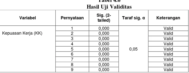 Tabel 4.6 Hasil Uji Validitas 