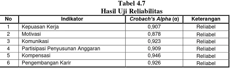 Tabel 4.7 Hasil Uji Reliabilitas 
