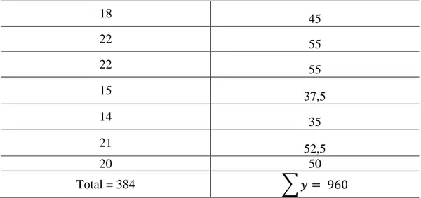 Tabel  di  atas  merupakan  hasil  perolehan  untuk  jumlah  variabel  y  dengan  nilai =  960, dimana nilai tersebut akan dimasukkan ke dalam tabel x dan y