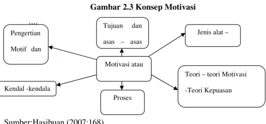 Gambar 2.3 Konsep Motivasi 